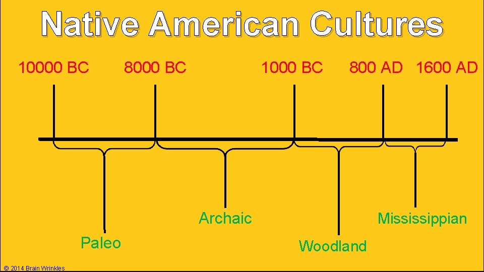 Native American Cultures 10000 BC 8000 BC 1000 BC 800 AD 1600 AD Archaic