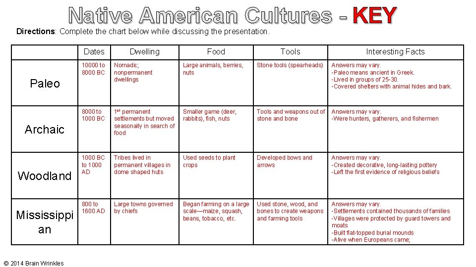 Native American Cultures - KEY Directions: Complete the chart below while discussing the presentation.