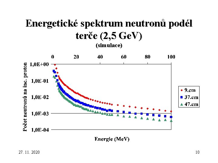 Energetické spektrum neutronů podél terče (2, 5 Ge. V) (simulace) 27. 11. 2020 10