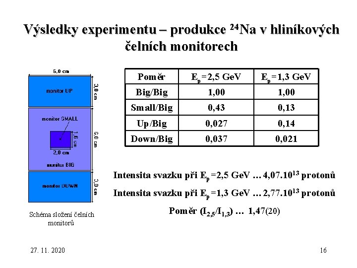 Výsledky experimentu – produkce 24 Na v hliníkových čelních monitorech Poměr Ep=2, 5 Ge.