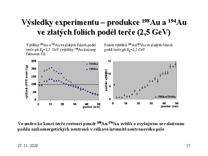 Výsledky experimentu – produkce 198 Au a 194 Au ve zlatých foliích podél terče