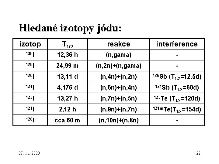 Hledané izotopy jódu: izotop T 1/2 reakce interference 130 I 12, 36 h (n,