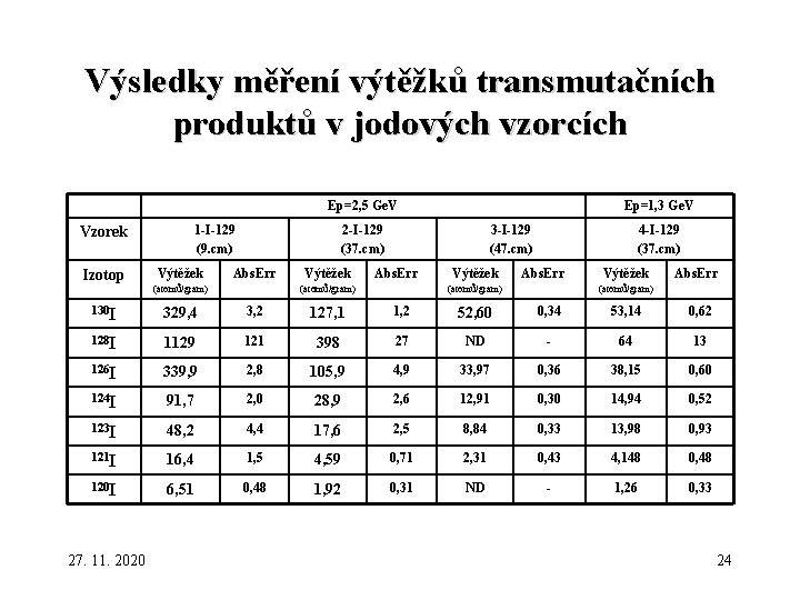 Výsledky měření výtěžků transmutačních produktů v jodových vzorcích Ep=2, 5 Ge. V 1 -I-129