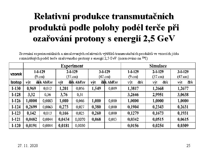 Relativní produkce transmutačních produktů podle polohy podél terče při ozařování protony s energií 2,