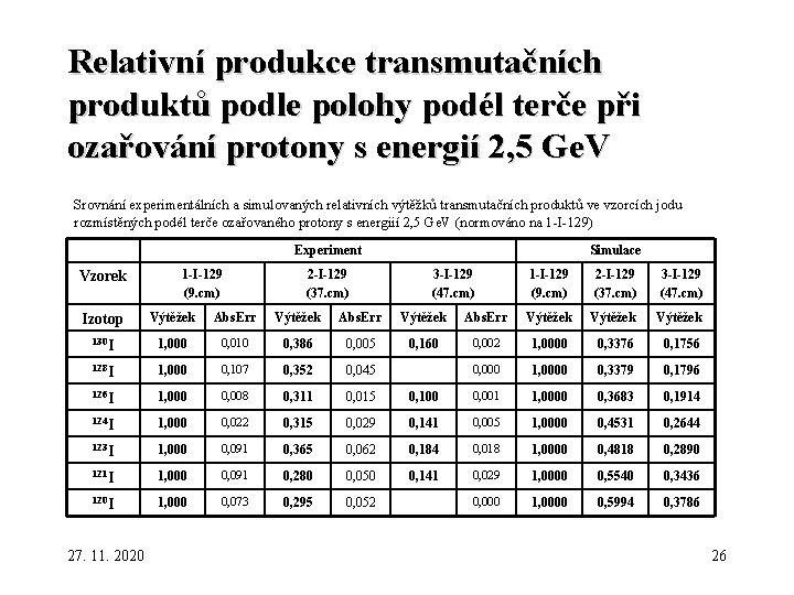 Relativní produkce transmutačních produktů podle polohy podél terče při ozařování protony s energií 2,