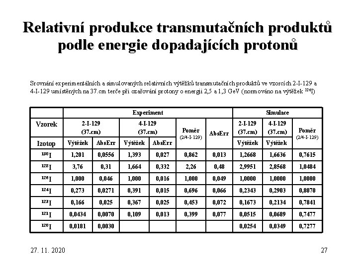 Relativní produkce transmutačních produktů podle energie dopadajících protonů Srovnání experimentálních a simulovaných relativních výtěžků