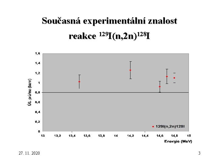 Současná experimentální znalost reakce 129 I(n, 2 n)128 I 27. 11. 2020 3 