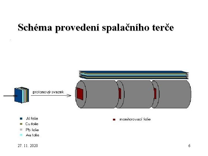 Schéma provedení spalačního terče 27. 11. 2020 6 