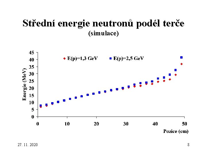 Střední energie neutronů podél terče (simulace) 27. 11. 2020 8 