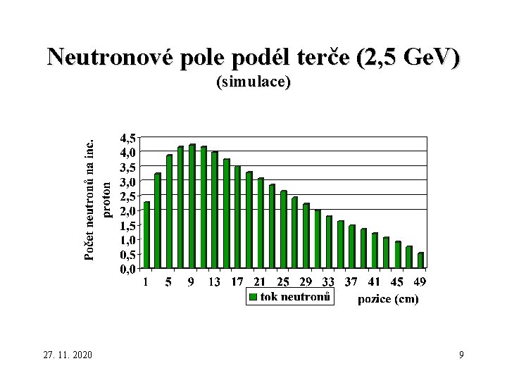 Neutronové pole podél terče (2, 5 Ge. V) (simulace) 27. 11. 2020 9 