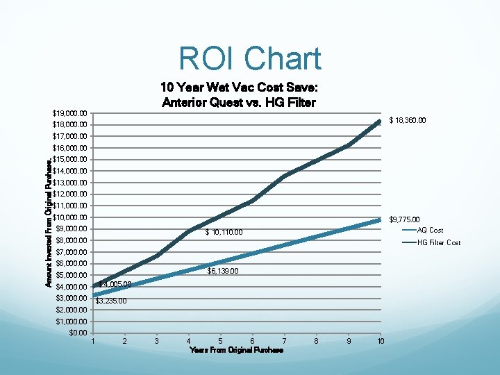 ROI Chart 10 Year Wet Vac Cost Save: Anterior Quest vs. HG Filter $19,
