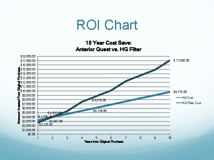 ROI Chart Ammount Invested From Original Purchase. 10 Year Cost Save: Anterior Quest vs.