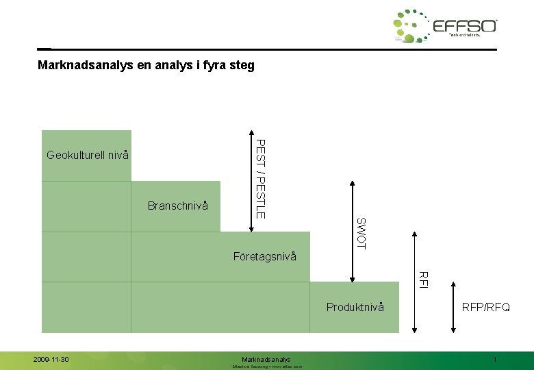 Marknadsanalys en analys i fyra steg Branschnivå SWOT PEST / PESTLE Geokulturell nivå Företagsnivå