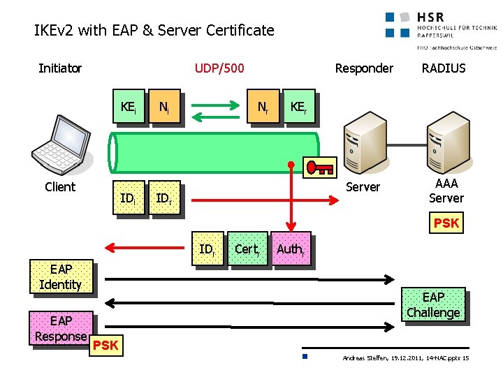 IKEv 2 with EAP & Server Certificate Initiator UDP/500 KEi Client IDi Ni Nr