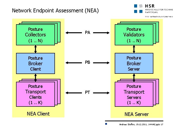 Network Endpoint Assessment (NEA) Posture Collectors PA (1. . N) (1(1. . N)N) Posture