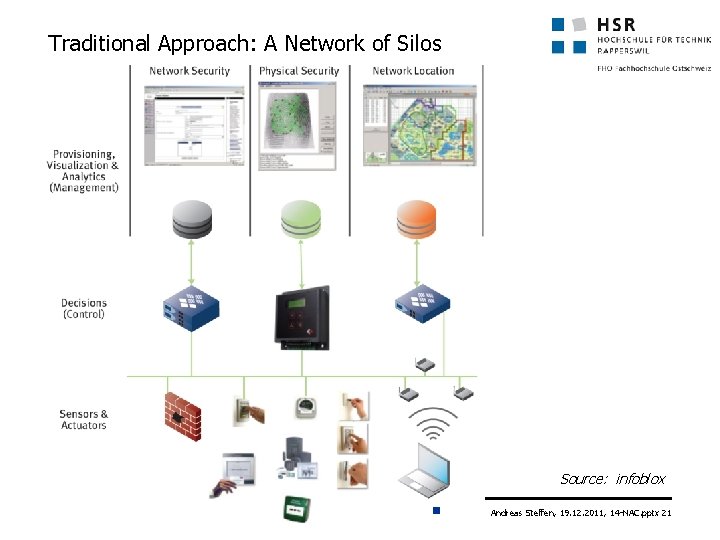 Traditional Approach: A Network of Silos Source: infoblox Andreas Steffen, 19. 12. 2011, 14