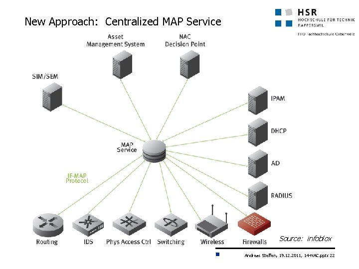 New Approach: Centralized MAP Service Source: infoblox Andreas Steffen, 19. 12. 2011, 14 -NAC.