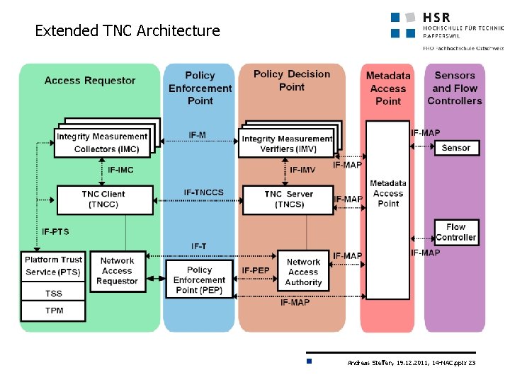 Extended TNC Architecture Andreas Steffen, 19. 12. 2011, 14 -NAC. pptx 23 