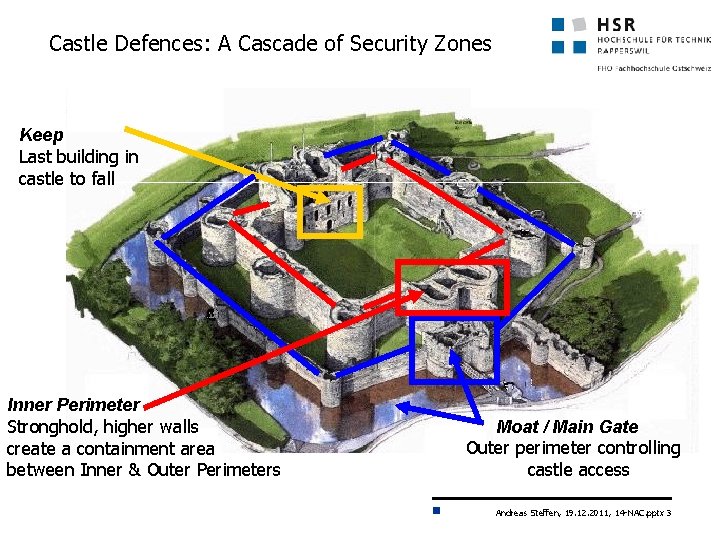 Castle Defences: A Cascade of Security Zones Keep Last building in castle to fall