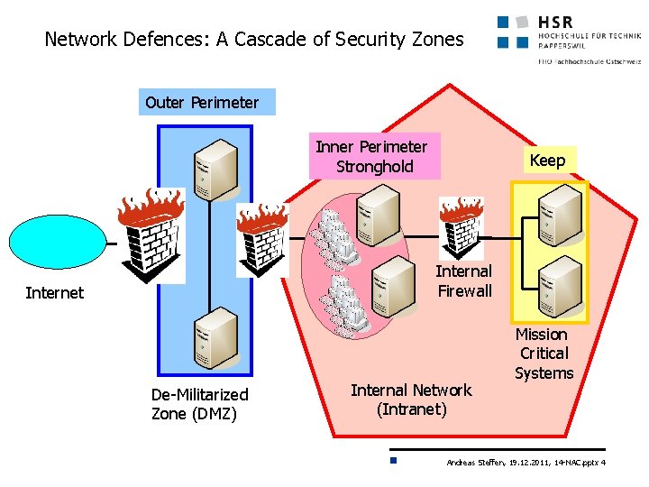 Network Defences: A Cascade of Security Zones Outer Perimeter Inner Perimeter Stronghold Keep Internal