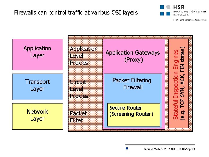 Application Level Proxies Transport Layer Circuit Level Proxies Network Layer Packet Filter Application Gateways