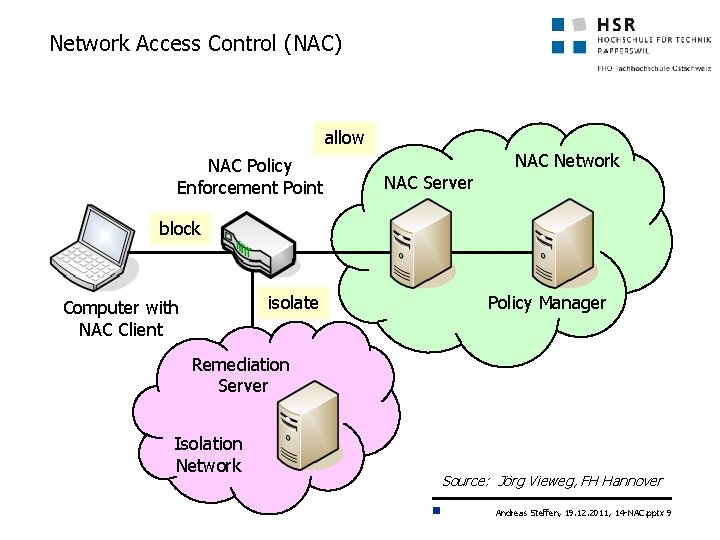 Network Access Control (NAC) allow NAC Policy Enforcement Point NAC Network NAC Server block