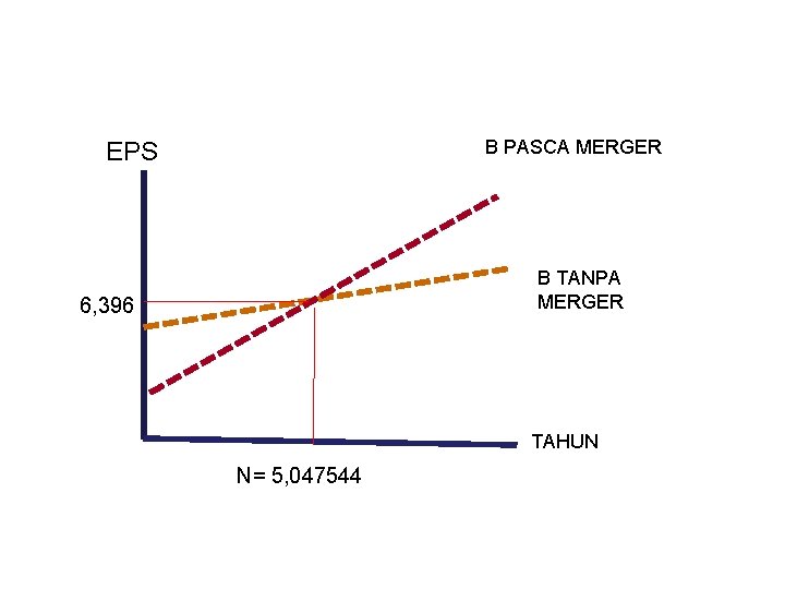 B PASCA MERGER EPS B TANPA MERGER 6, 396 TAHUN N= 5, 047544 