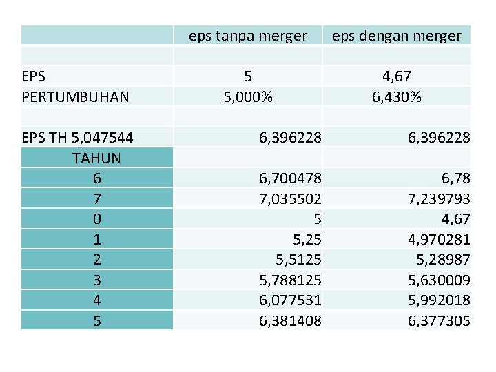 eps tanpa merger EPS PERTUMBUHAN 5 5, 000% EPS TH 5, 047544 TAHUN 6