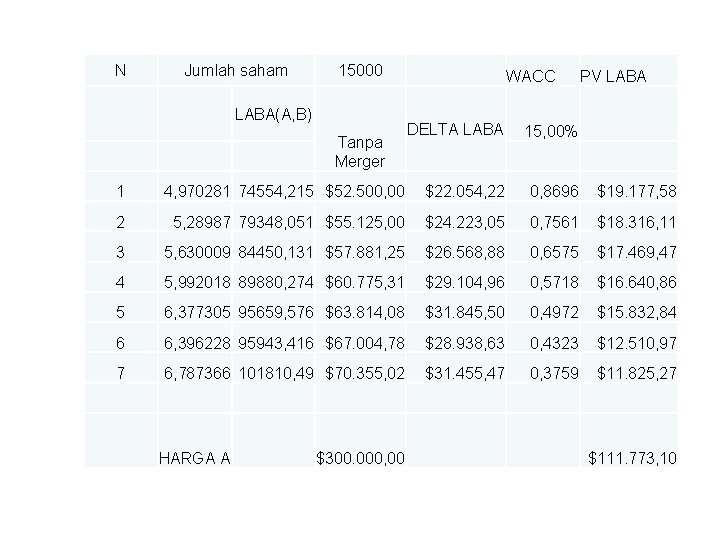 N Jumlah saham LABA(A, B) 15000 Tanpa Merger WACC DELTA LABA PV LABA 15,