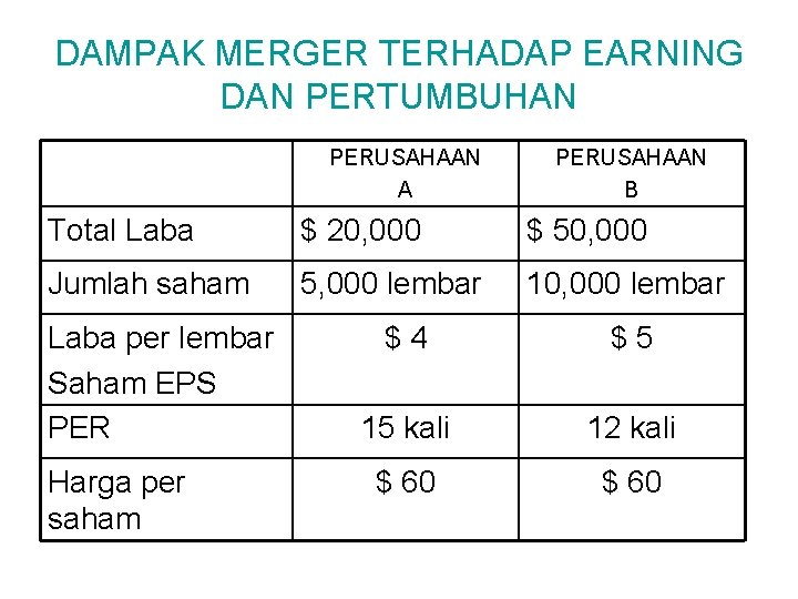 DAMPAK MERGER TERHADAP EARNING DAN PERTUMBUHAN PERUSAHAAN A PERUSAHAAN B Total Laba $ 20,