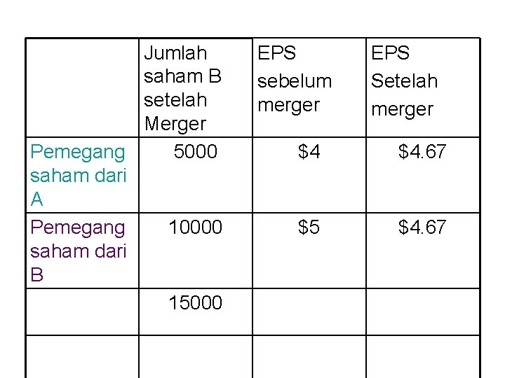 Jumlah saham B setelah Merger Pemegang 5000 saham dari A Pemegang 10000 saham dari