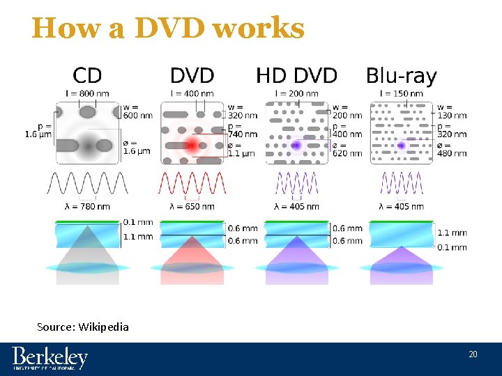 How a DVD works Source: Wikipedia 20 