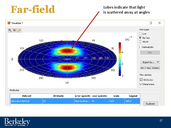 Far-field Lobes indicate that light is scattered away at angles 57 