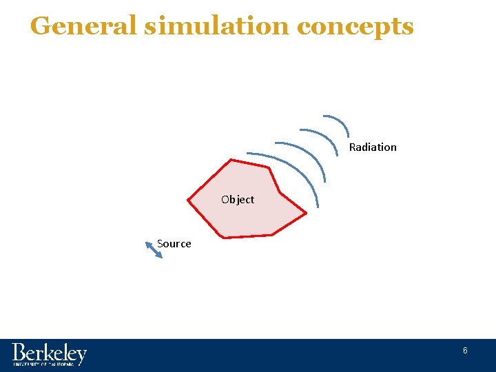 General simulation concepts Radiation Object Source 6 