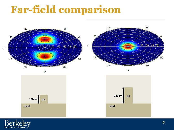 Far-field comparison 120 nm land 240 nm pit land 61 
