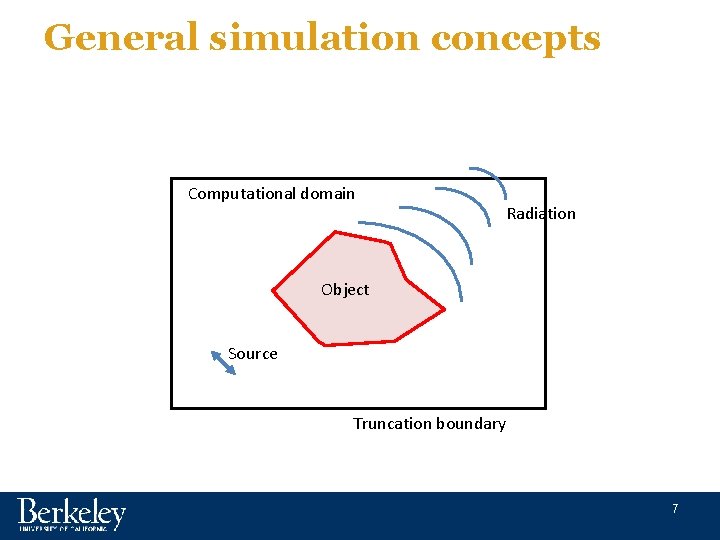 General simulation concepts Computational domain Radiation Object Source Truncation boundary 7 