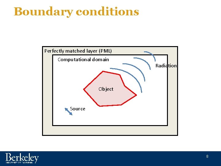 Boundary conditions Perfectly matched layer (PML) Computational domain Radiation Object Source 8 