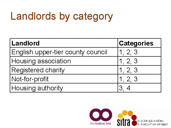 Landlords by category Landlord English upper-tier county council Housing association Registered charity Not-for-profit Housing Landlords by category Landlord English upper-tier county council Housing association Registered charity Not-for-profit Housing