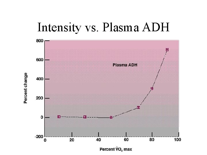 Intensity vs. Plasma ADH 