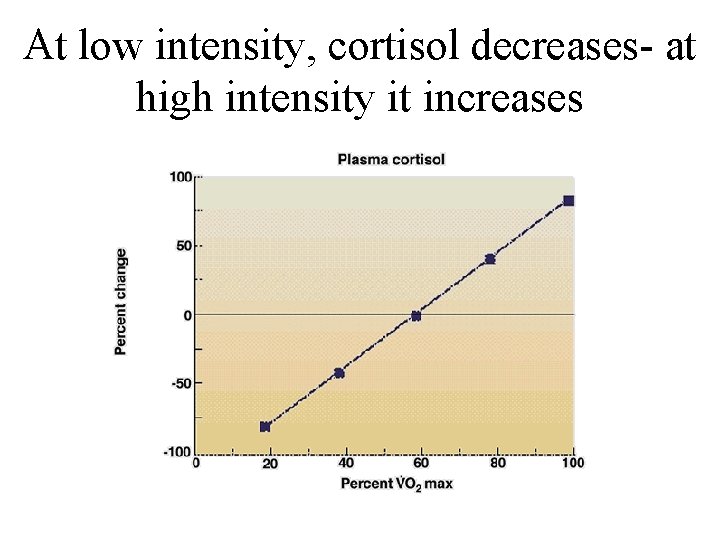 At low intensity, cortisol decreases- at high intensity it increases 