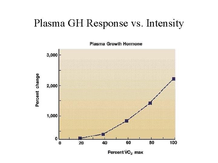 Plasma GH Response vs. Intensity 