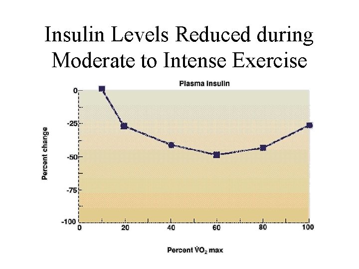 Insulin Levels Reduced during Moderate to Intense Exercise 