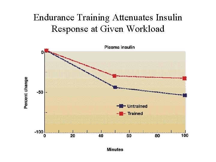 Endurance Training Attenuates Insulin Response at Given Workload 