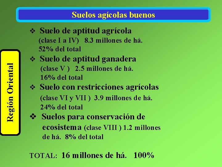 Región Oriental Suelos agícolas buenos v Suelo de aptitud agrícola (clase I a IV)