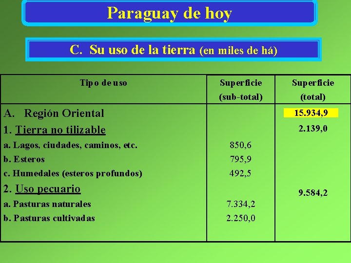 Paraguay de hoy C. Su uso de la tierra (en miles de há) Tipo