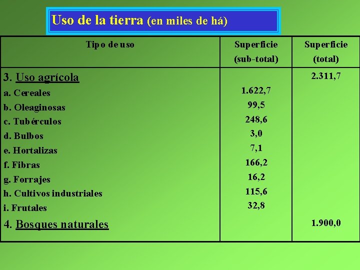 Uso de la tierra (en miles de há) Tipo de uso Superficie (sub-total) 2.