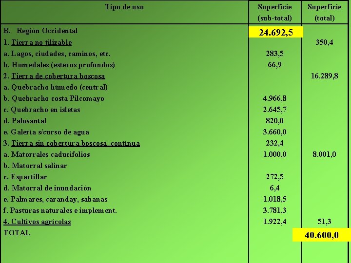 Tipo de uso B. Región Occidental 1. Tierra no tilizable a. Lagos, ciudades, caminos,