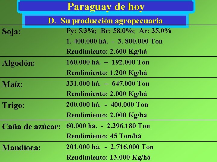 Paraguay de hoy D. Su producción agropecuaria Soja: Algodón: Py: 5. 3%; Br: 58.