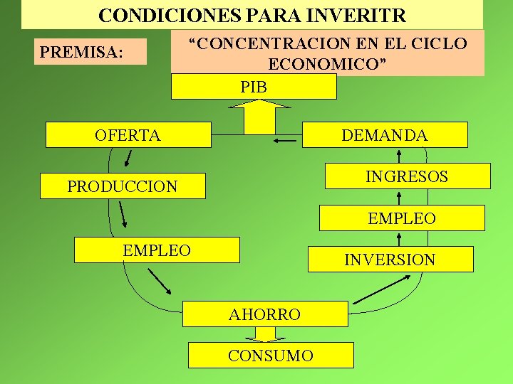 CONDICIONES PARA INVERITR PREMISA: “CONCENTRACION EN EL CICLO ECONOMICO” PIB OFERTA DEMANDA INGRESOS PRODUCCION