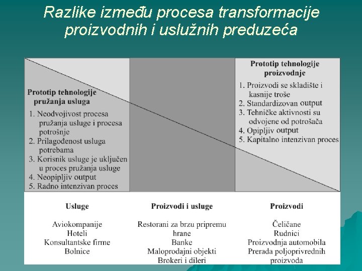 Razlike između procesa transformacije proizvodnih i uslužnih preduzeća 